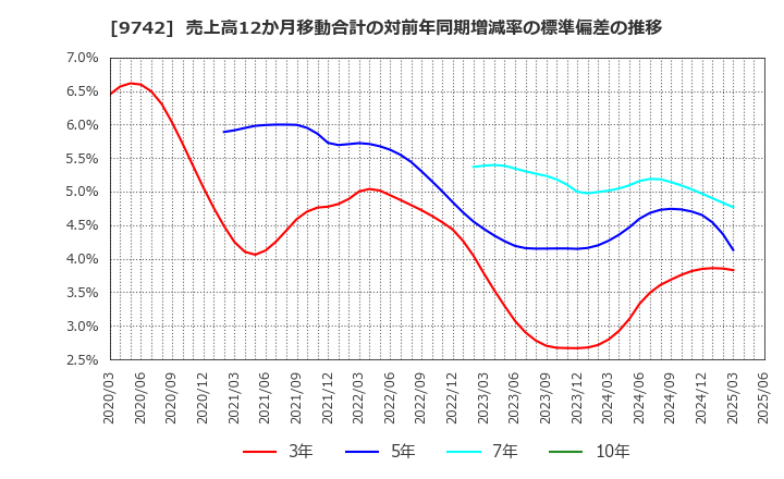 9742 (株)アイネス: 売上高12か月移動合計の対前年同期増減率の標準偏差の推移
