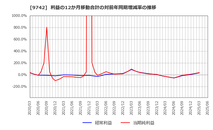 9742 (株)アイネス: 利益の12か月移動合計の対前年同期増減率の推移