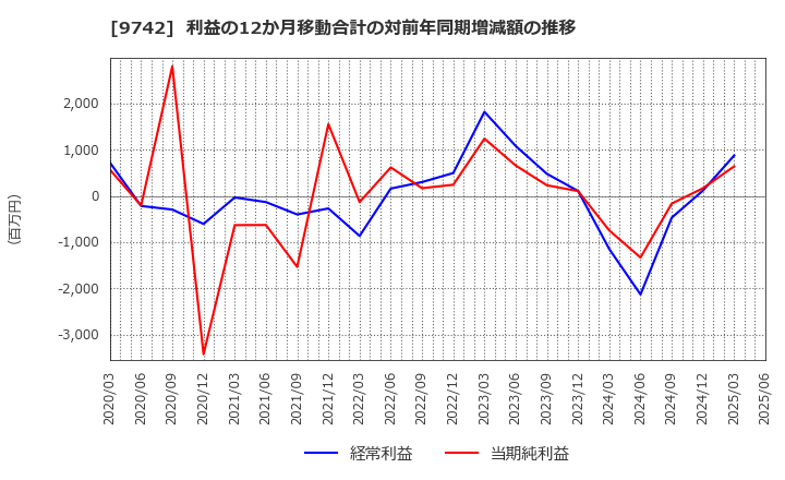 9742 (株)アイネス: 利益の12か月移動合計の対前年同期増減額の推移