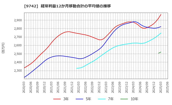 9742 (株)アイネス: 経常利益12か月移動合計の平均値の推移