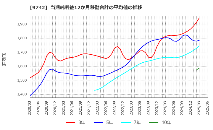 9742 (株)アイネス: 当期純利益12か月移動合計の平均値の推移