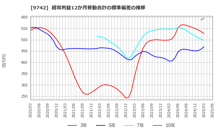 9742 (株)アイネス: 経常利益12か月移動合計の標準偏差の推移