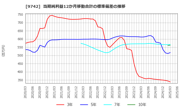 9742 (株)アイネス: 当期純利益12か月移動合計の標準偏差の推移