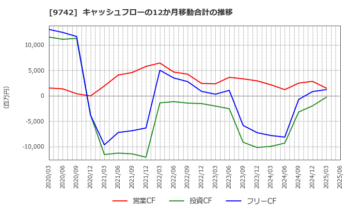 9742 (株)アイネス: キャッシュフローの12か月移動合計の推移