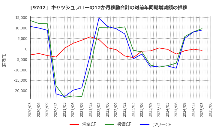 9742 (株)アイネス: キャッシュフローの12か月移動合計の対前年同期増減額の推移