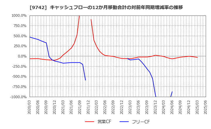 9742 (株)アイネス: キャッシュフローの12か月移動合計の対前年同期増減率の推移