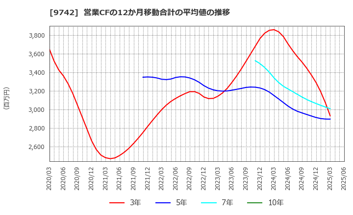 9742 (株)アイネス: 営業CFの12か月移動合計の平均値の推移