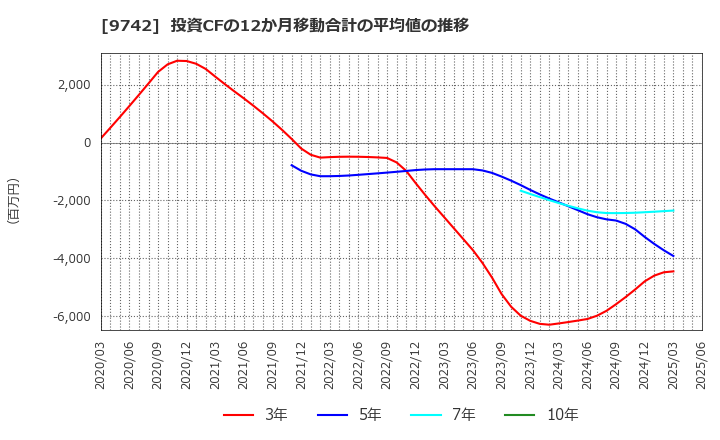 9742 (株)アイネス: 投資CFの12か月移動合計の平均値の推移