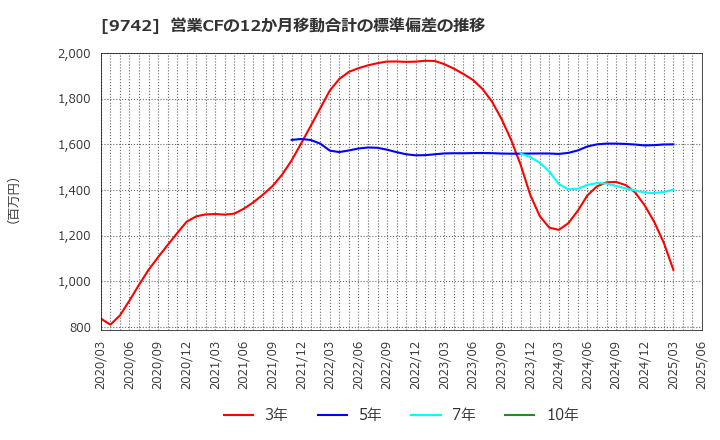 9742 (株)アイネス: 営業CFの12か月移動合計の標準偏差の推移