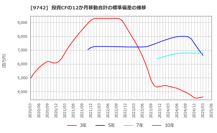 9742 (株)アイネス: 投資CFの12か月移動合計の標準偏差の推移