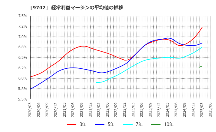 9742 (株)アイネス: 経常利益マージンの平均値の推移