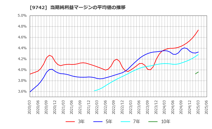 9742 (株)アイネス: 当期純利益マージンの平均値の推移