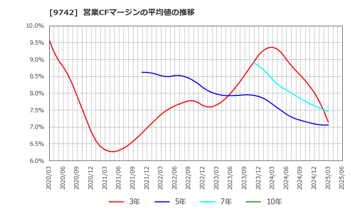 9742 (株)アイネス: 営業CFマージンの平均値の推移