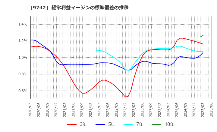 9742 (株)アイネス: 経常利益マージンの標準偏差の推移