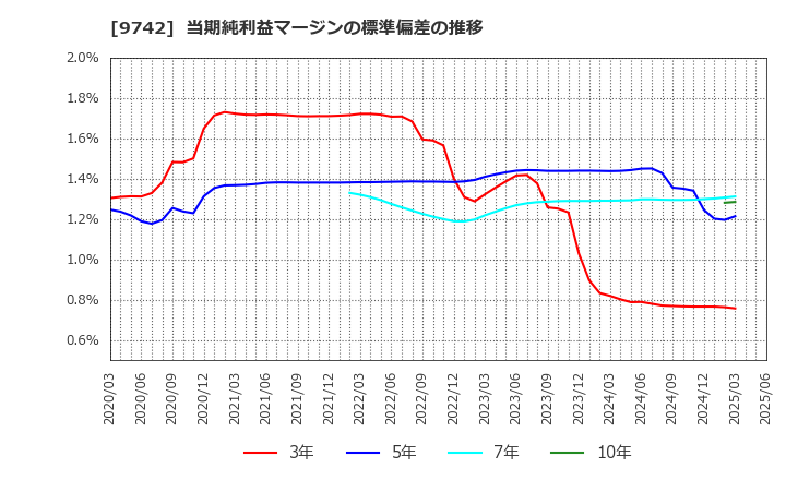 9742 (株)アイネス: 当期純利益マージンの標準偏差の推移