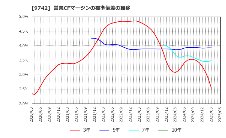 9742 (株)アイネス: 営業CFマージンの標準偏差の推移