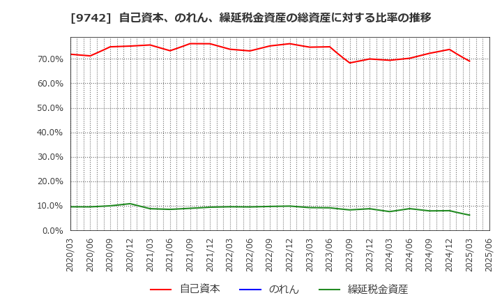 9742 (株)アイネス: 自己資本、のれん、繰延税金資産の総資産に対する比率の推移