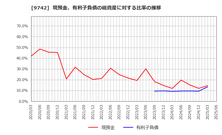 9742 (株)アイネス: 現預金、有利子負債の総資産に対する比率の推移