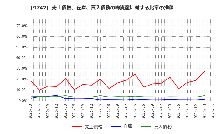 9742 (株)アイネス: 売上債権、在庫、買入債務の総資産に対する比率の推移