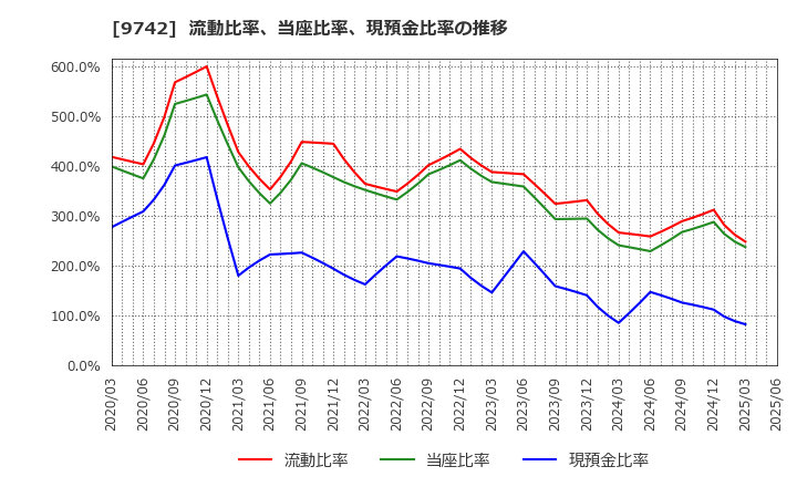 9742 (株)アイネス: 流動比率、当座比率、現預金比率の推移