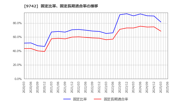 9742 (株)アイネス: 固定比率、固定長期適合率の推移