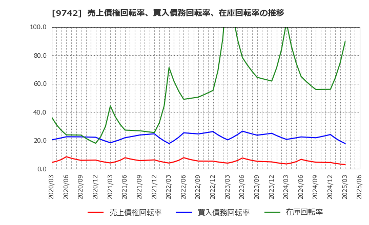 9742 (株)アイネス: 売上債権回転率、買入債務回転率、在庫回転率の推移