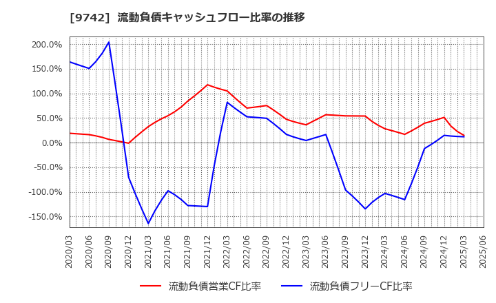 9742 (株)アイネス: 流動負債キャッシュフロー比率の推移