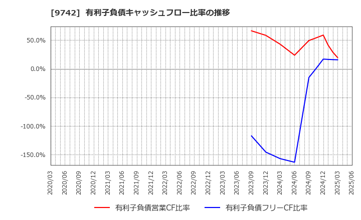 9742 (株)アイネス: 有利子負債キャッシュフロー比率の推移