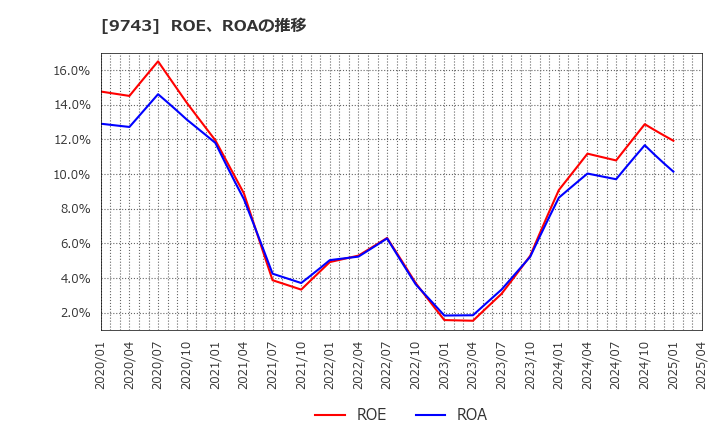 9743 (株)丹青社: ROE、ROAの推移