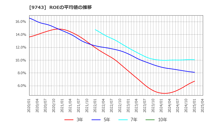 9743 (株)丹青社: ROEの平均値の推移