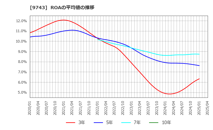 9743 (株)丹青社: ROAの平均値の推移