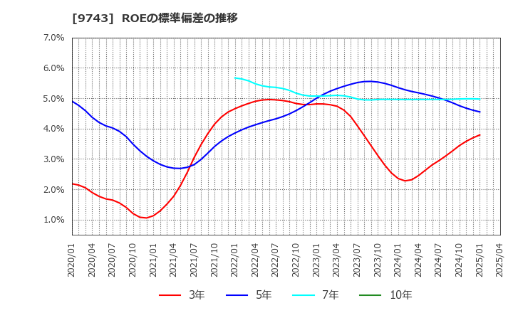 9743 (株)丹青社: ROEの標準偏差の推移