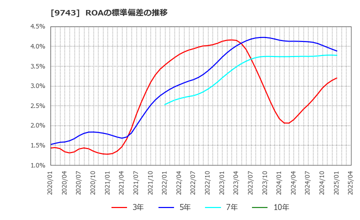9743 (株)丹青社: ROAの標準偏差の推移
