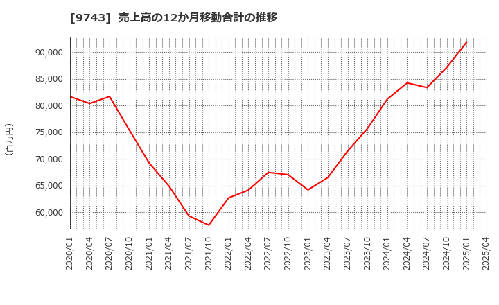9743 (株)丹青社: 売上高の12か月移動合計の推移