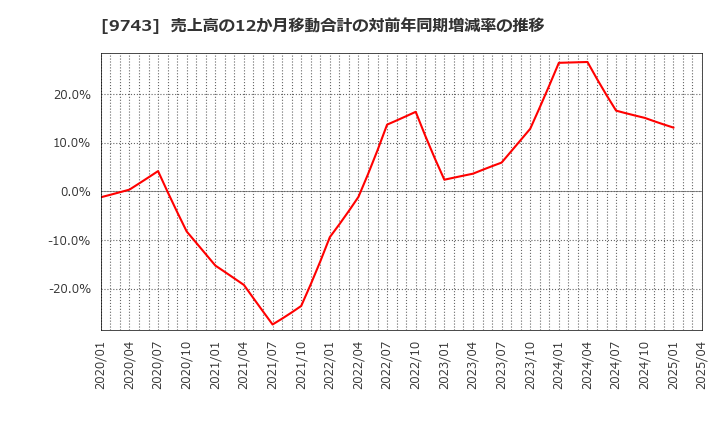 9743 (株)丹青社: 売上高の12か月移動合計の対前年同期増減率の推移