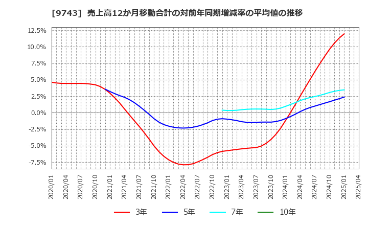 9743 (株)丹青社: 売上高12か月移動合計の対前年同期増減率の平均値の推移
