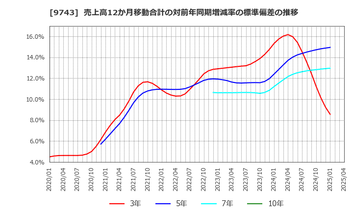 9743 (株)丹青社: 売上高12か月移動合計の対前年同期増減率の標準偏差の推移