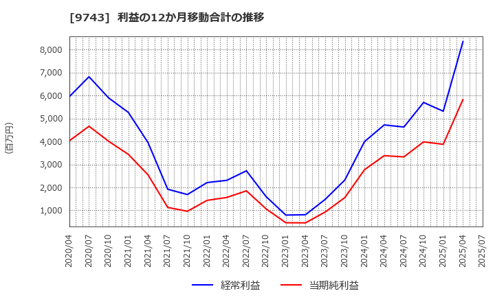 9743 (株)丹青社: 利益の12か月移動合計の推移