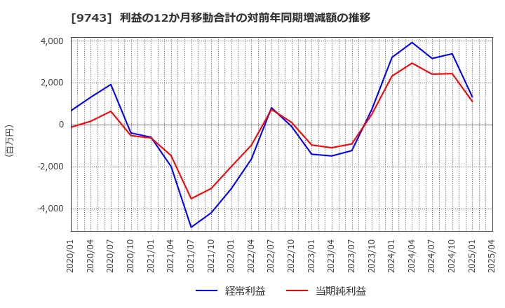 9743 (株)丹青社: 利益の12か月移動合計の対前年同期増減額の推移