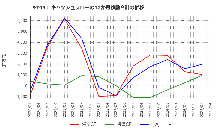 9743 (株)丹青社: キャッシュフローの12か月移動合計の推移
