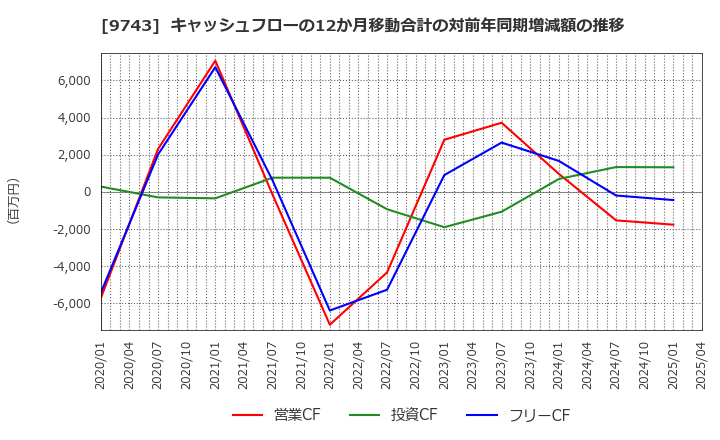9743 (株)丹青社: キャッシュフローの12か月移動合計の対前年同期増減額の推移
