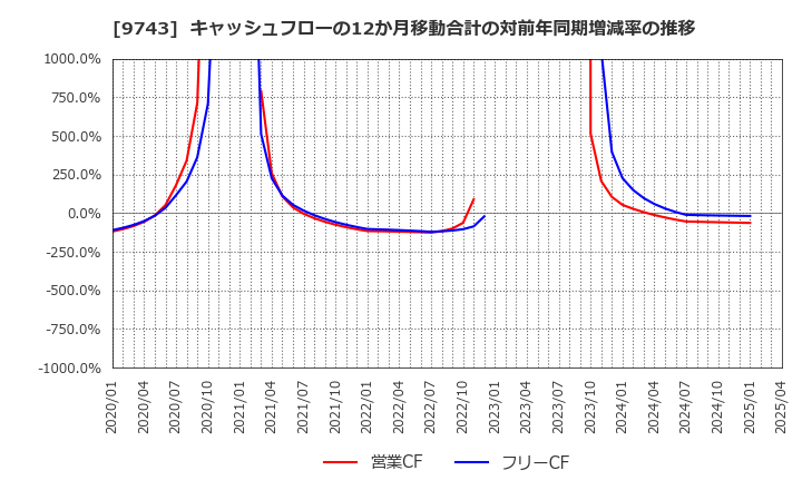 9743 (株)丹青社: キャッシュフローの12か月移動合計の対前年同期増減率の推移