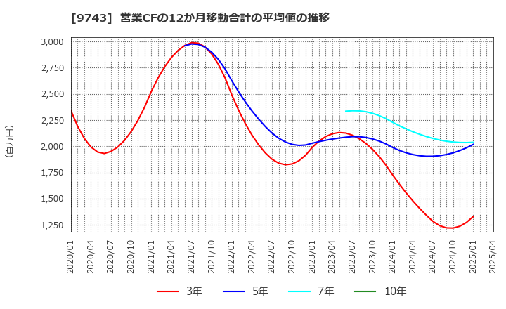 9743 (株)丹青社: 営業CFの12か月移動合計の平均値の推移