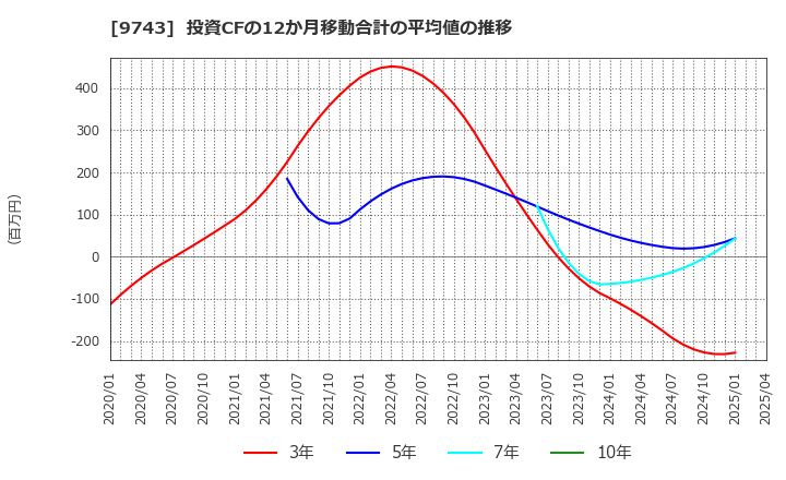 9743 (株)丹青社: 投資CFの12か月移動合計の平均値の推移