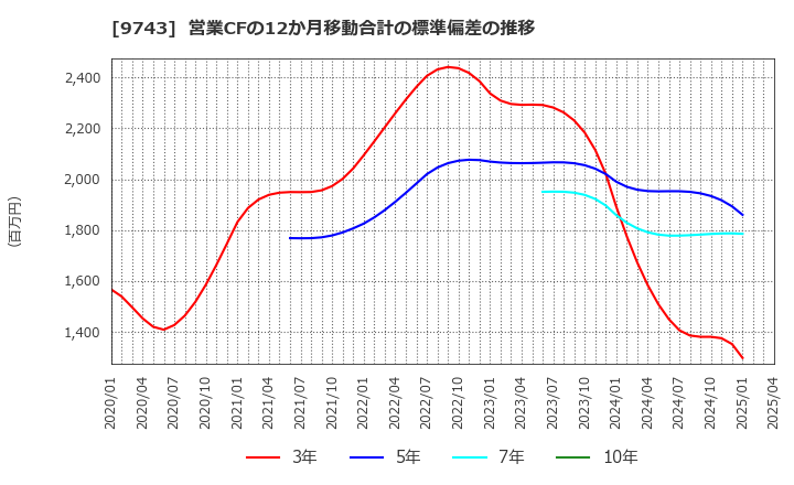9743 (株)丹青社: 営業CFの12か月移動合計の標準偏差の推移