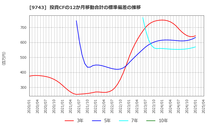 9743 (株)丹青社: 投資CFの12か月移動合計の標準偏差の推移