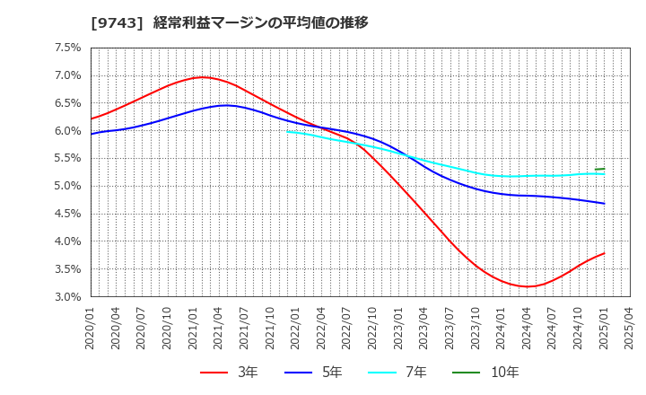 9743 (株)丹青社: 経常利益マージンの平均値の推移