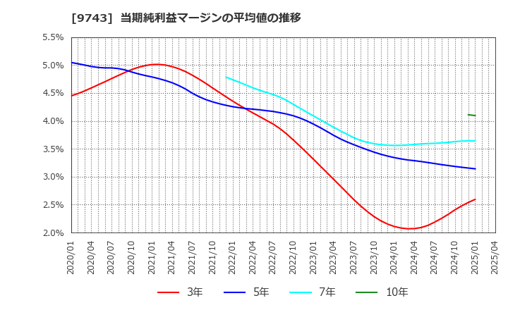 9743 (株)丹青社: 当期純利益マージンの平均値の推移