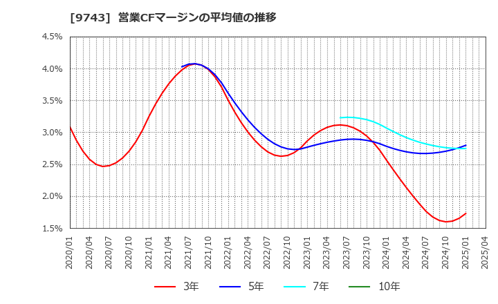 9743 (株)丹青社: 営業CFマージンの平均値の推移