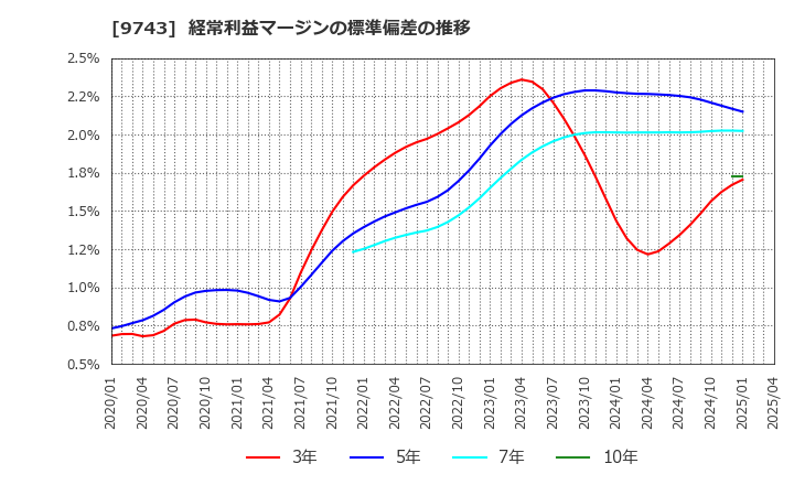9743 (株)丹青社: 経常利益マージンの標準偏差の推移